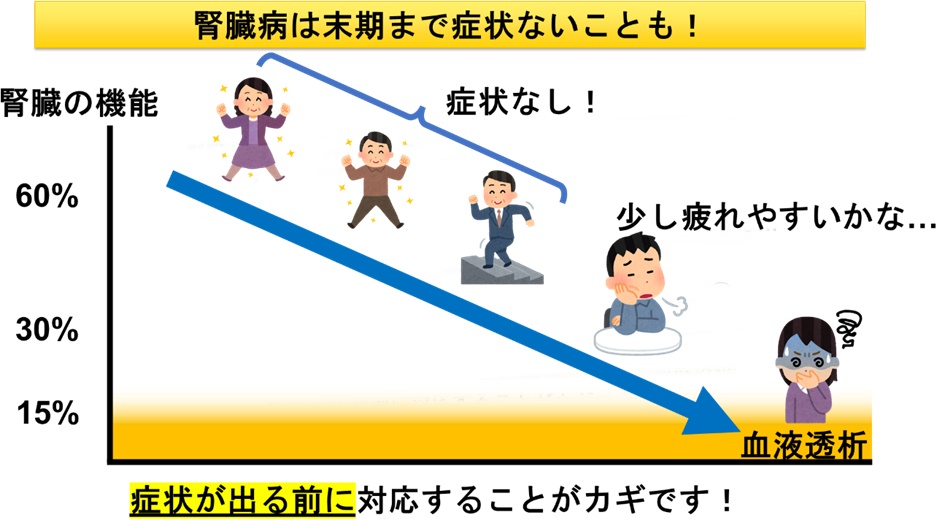 慢性腎臓病とは