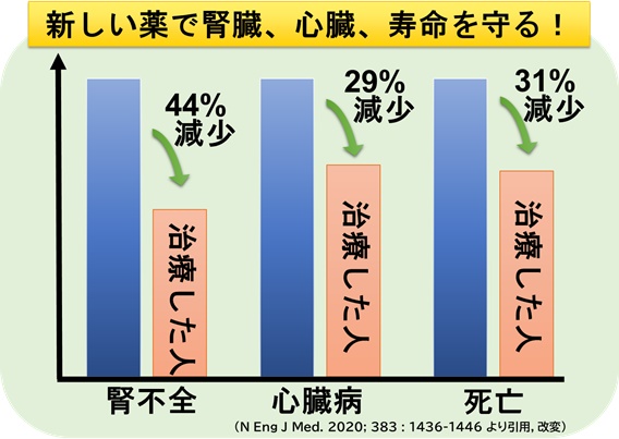 慢性腎臓病患者：薬による治療