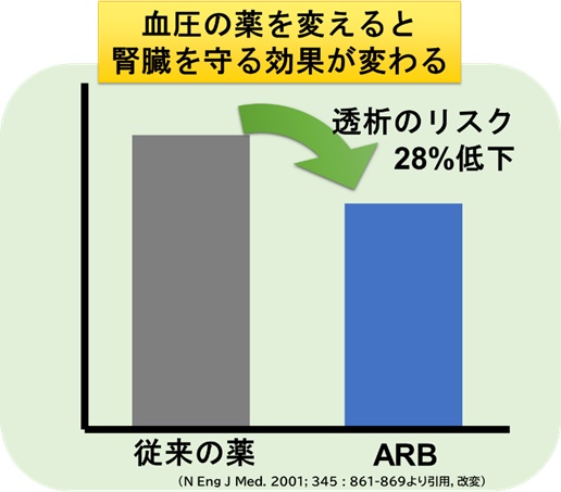 慢性腎臓病患者：薬による治療