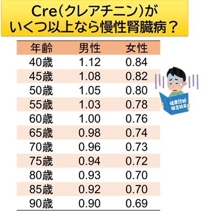 慢性腎臓病とは