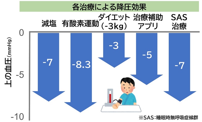 高血圧：その他の治療