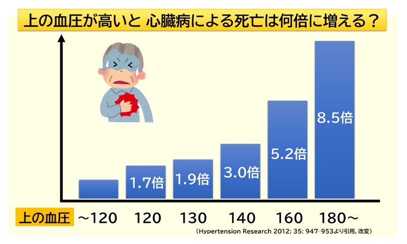 高血圧：高血圧の初期