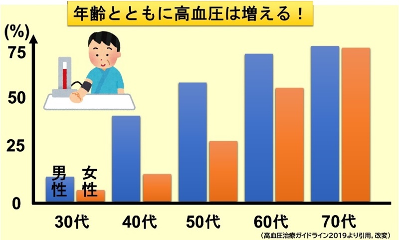 高血圧：血圧が上がる原因