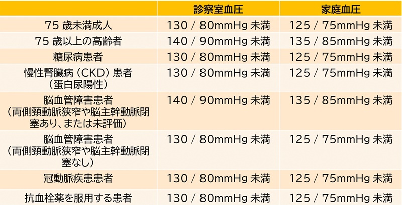 高血圧：血圧はいくつがベスト?