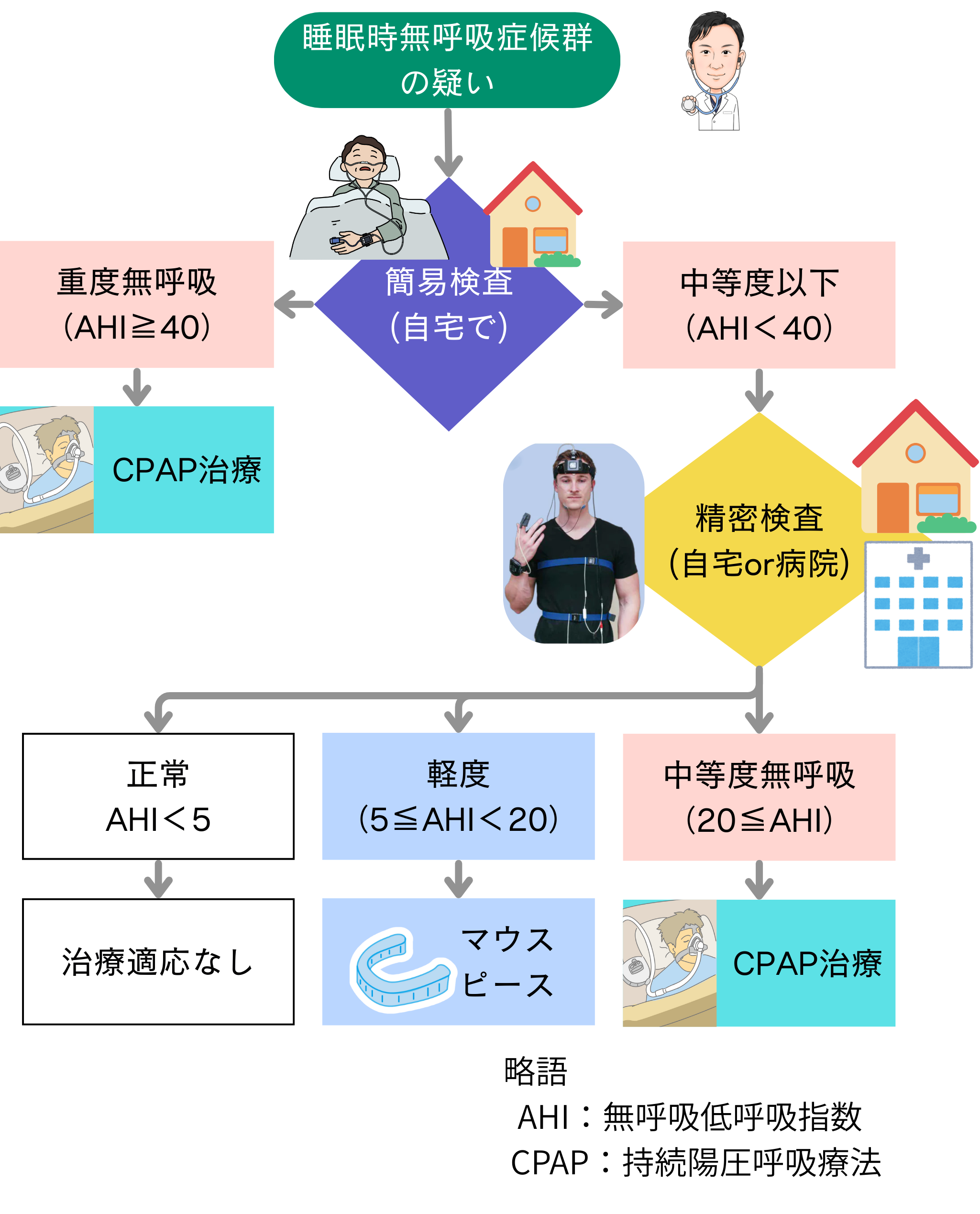 睡眠時無呼吸症候群　検査の流れフローチャート
